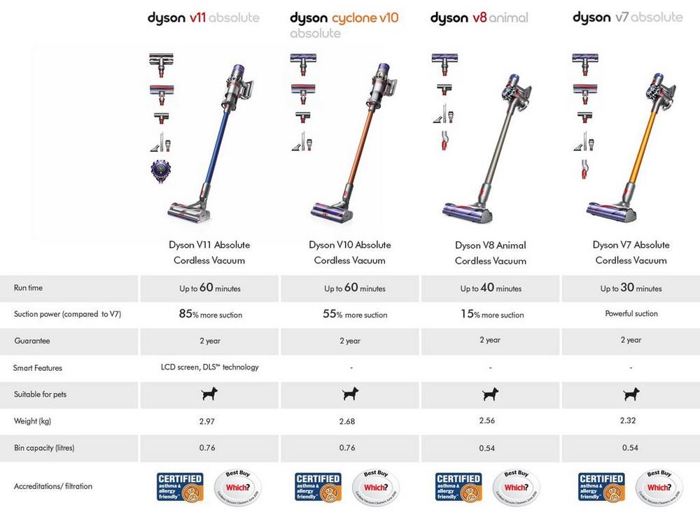 Dyson V11 Absolute Plus Cordless Vacuum Cleaner 60 Minute Run Time